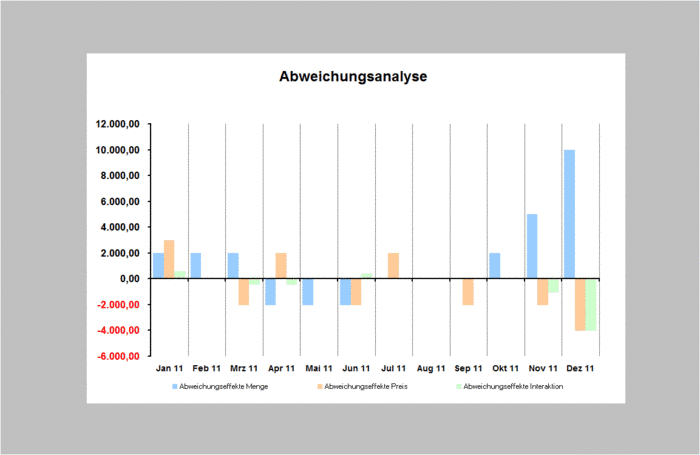 Abweichungsanalyse ExcelTabelle businesswissen.de