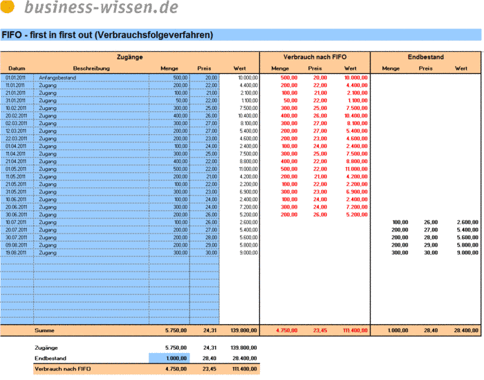 Bestandsbewertung nach FIFO-Methode berechnen – Excel ...