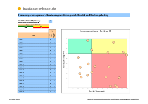 Kundensegmentierung nach Bonität und Deckungsbeitrag ...