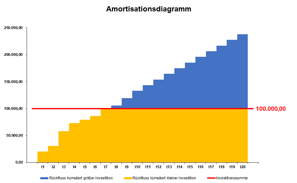 Investitionsrechnung und Methoden zur Bewertung ...
