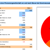 steuer bei gewinn steuer bei gewinn