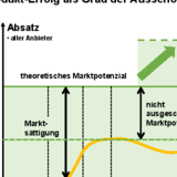 Marktkennzahlen: Marktpotenzial, Marktvolumen, Marktanteil ...