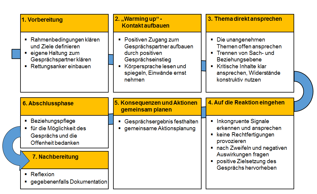 Gesprachsleitfaden Telefonleitfaden Muster Gespraechsleitfaden Vorlage Word Wenn Man Klar Weiss Was Man Will Und Braucht Ist Eine Gesprachsfuhrung