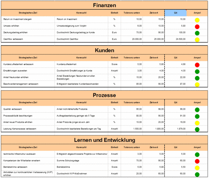 Balanced Scorecard mit unterschiedlicher Visualisierung ...