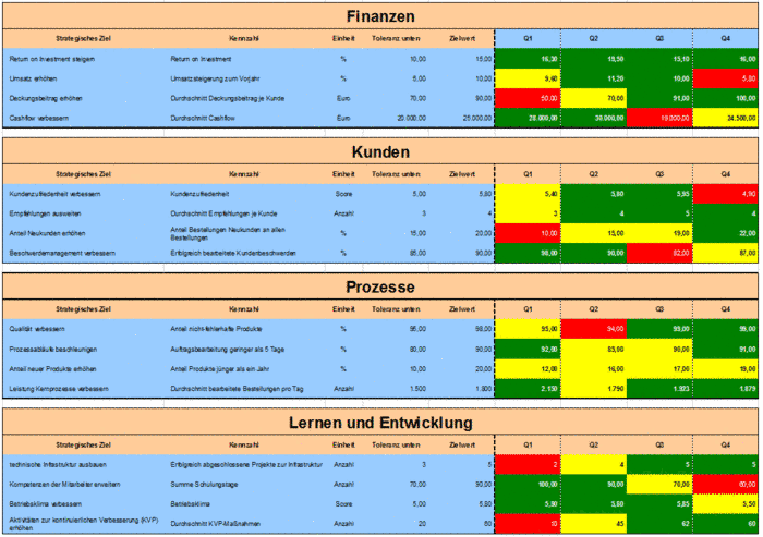 Balanced Scorecard mit unterschiedlicher Visualisierung 