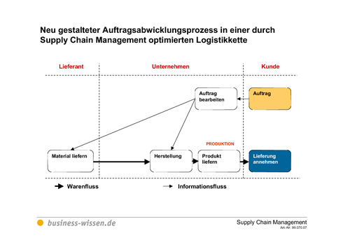 Supply Chain Management – Download – business-wissen.de