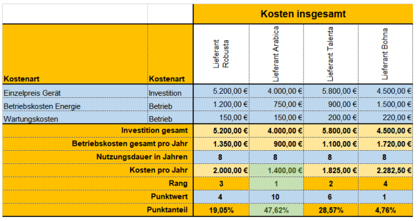 Lieferanten und Angebote bewerten mit Excel - Management ...