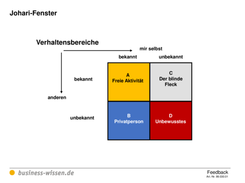 Johari-Fenster – Vorlage – business-wissen.de