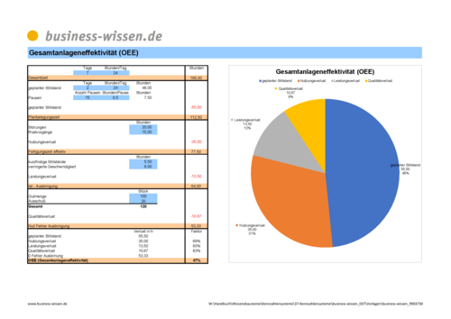 Leistungskennzahl Overall Equipment Effectiveness (OEE ...