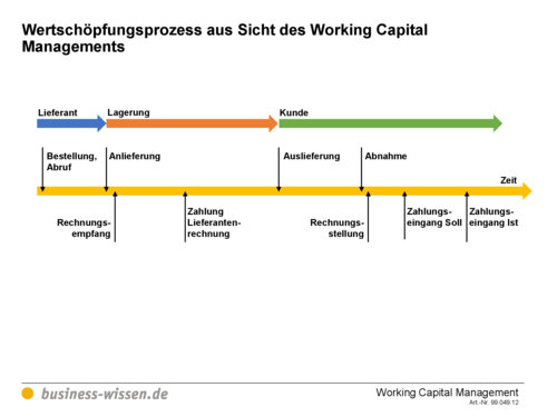 Wertschöpfungsprozess aus Sicht des Working Capital ...