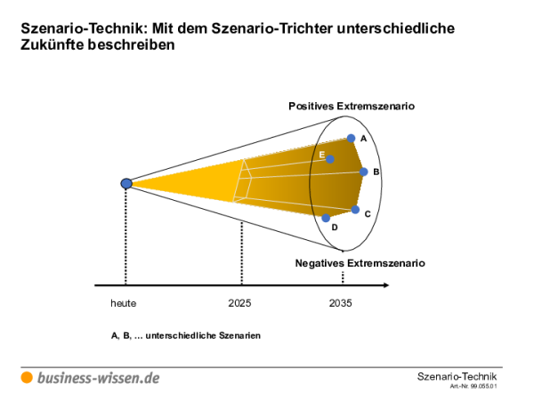 Mit dem Szenario-Trich...