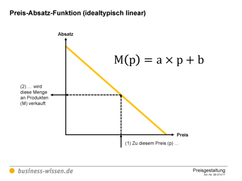 Darstellungen zur Preis-Absatz-Funktion – Vorlage ...