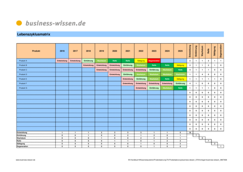 Übersicht über die Lebenszyklen von Produkten (Matrixdarstellung