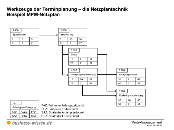 I purchased ms project but it wouldn't load and microsoft's help was exasperating! Ms Project Netzplan : Werkzeuge der Terminplanung - die Netzplantechnik ...