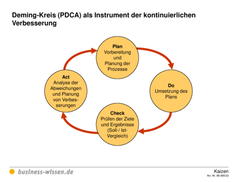 Prozessmanagement – Download – business-wissen.de