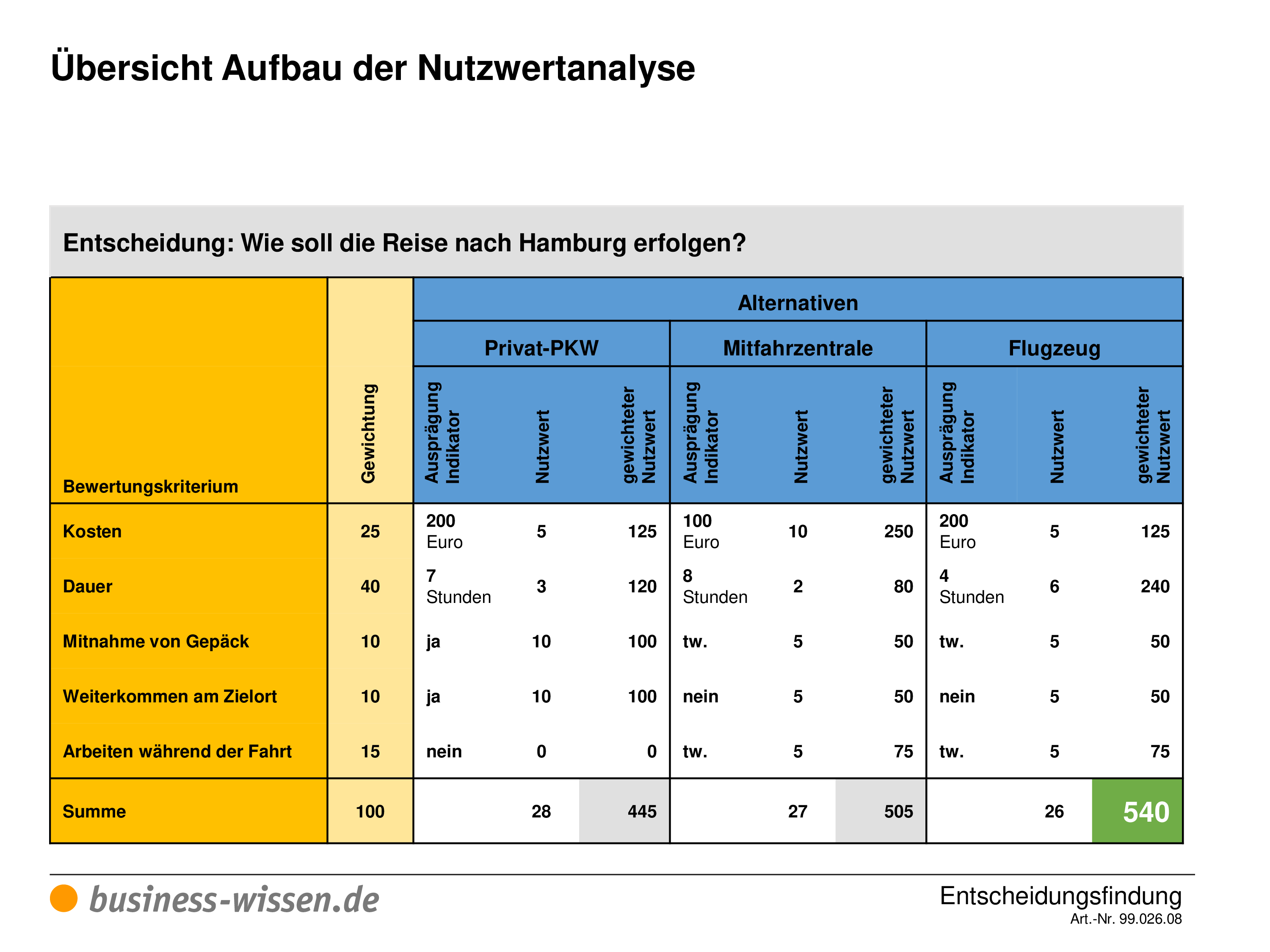 Entscheidungsfindung – Management-Handbuch – business-wissen.de