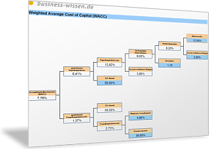 Weighted Average Cost of Capital (WACC) berechnen
