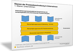 Ebenen der Prozessbeschreibung im Unternehmen
