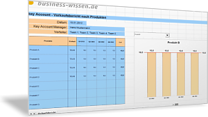 Umsatz mit Key Account Kunde nach Produkt und Zeit