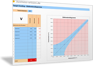 Zielkostendiagramm im Target Costing erstellen (Variante 1)
