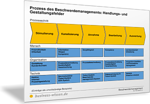 Prozess des Beschwerdemanagements