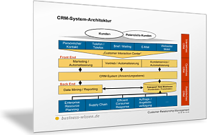CRM-Architektur darstellen