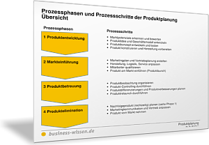 Prozessphasen und Prozessschritte der Produktplanung