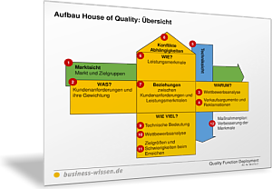 Aufbau House of Quality und Ablauf des Quality Function Deployment