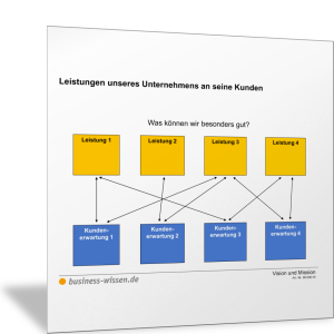Mission des Unternehmens formulieren und mit Kundenerwartungen abstimmen