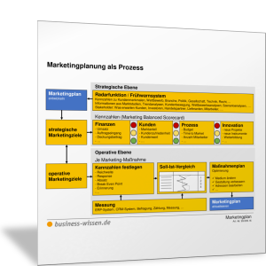 Marketingplanung als Prozess