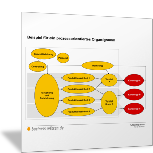 Beispiel für ein prozessorientiertes Organigramm
