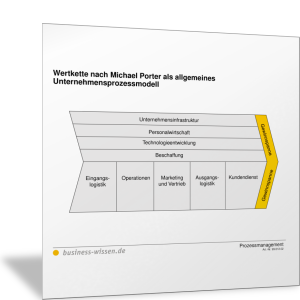 Wertkette nach Michael Porter als allgemeines Unternehmensprozessmodell