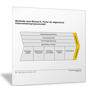 Wertkette nach Michael E. Porter als Unternehmensprozessmodell