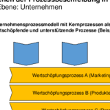 Ebenen der Prozessbeschreibung im Unternehmen