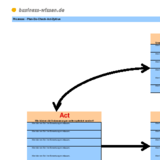 Prozesse mit dem PDCA-Zyklus optimieren