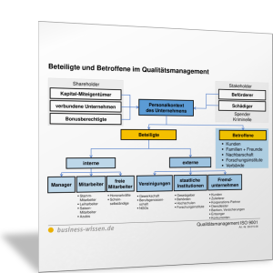 Übersicht: Beteiligte und Betroffene im Qualitätsmanagement