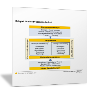 Beispiel für eine Prozesslandschaft