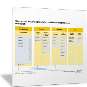 Übersicht: Leistungsangebote und Geschäftsprozesse