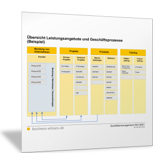 Übersicht: Leistungsangebote und Geschäftsprozesse