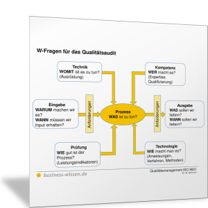 Übersicht W-Fragen für das Qualitätsaudit
