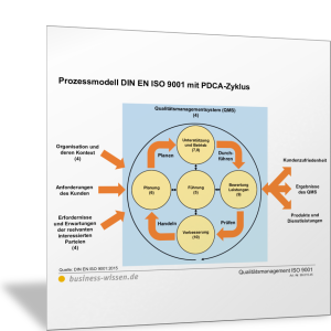 Prozessmodell DIN EN ISO 9001 mit PDCA-Zyklus