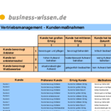 Kundenbewertung und daraus Maßnahmen für die Kundenbearbeitung ableiten