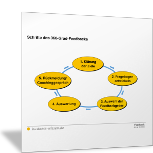 Schritte des 360-Grad-Feedbacks