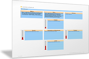 Kennzahlen der Balanced Scorecard als Thermometer