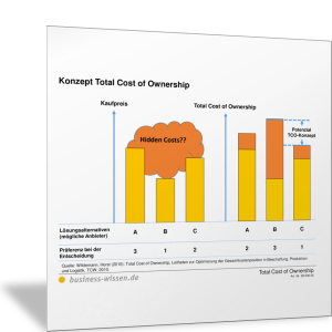 Konzept Total Cost of Ownership
