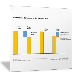 Schema zur Berechnung der Target Costs