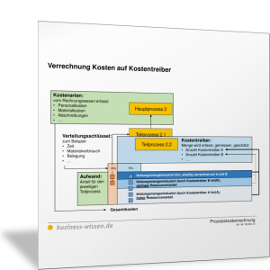 Verrechnung Kosten auf Kostentreiber