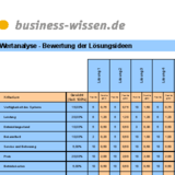 Lösungsideen der Produktentwicklung nach unterschiedlichen Kriterien bewerten