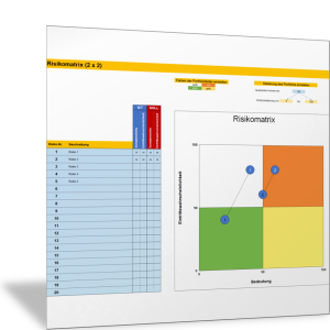 Risikomatrix mit 2x2-Felder-Diagramm für Schadenshöhe und Eintrittswahrscheinlichkeit