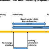 Ziele und Kennzahlen für das Working Capital Management